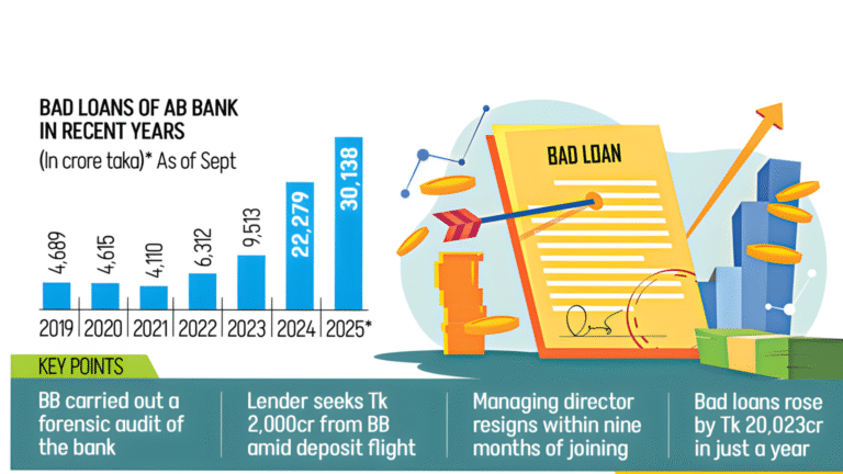 AB Bank’s ‘Hidden’ Bad Loans Push NPLs to 84%