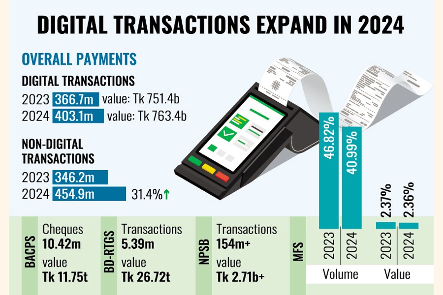 Digital Payments Surge in 2024, but MFS Adoption Still Uneven