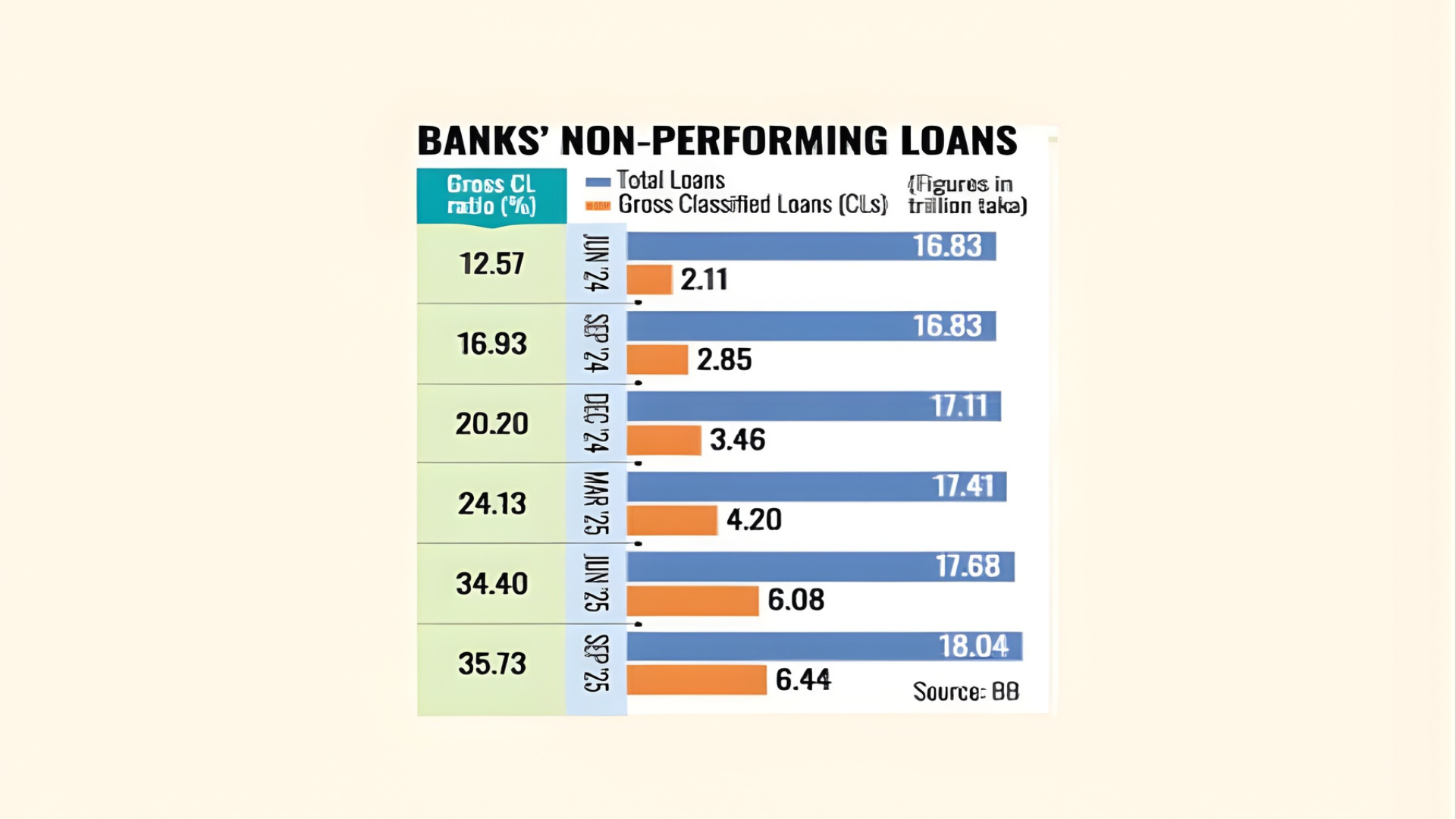NPL Crisis Now Bigger Than the Nation’s Total Tax Revenue