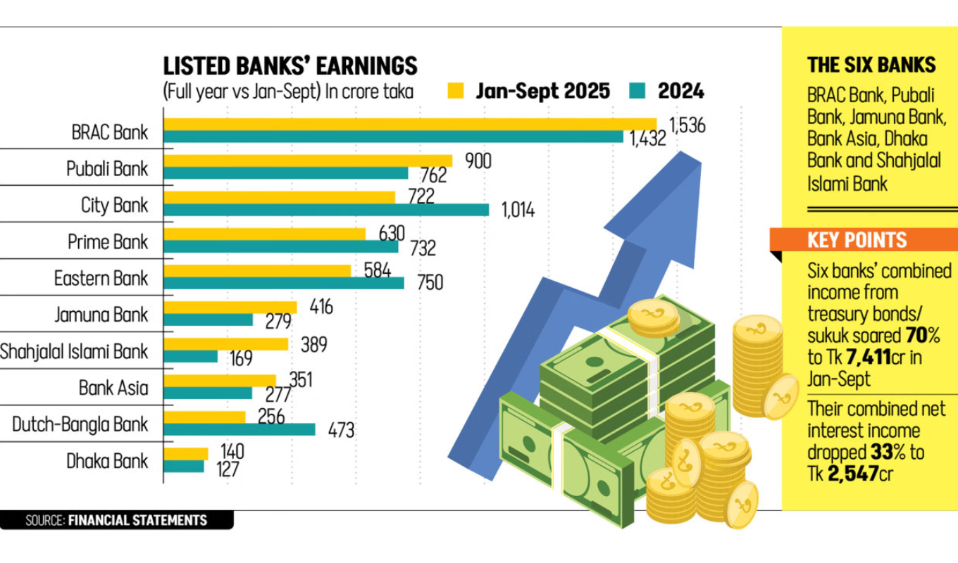 Nine-month Profits by Six Banks Surpass Full-year Gains 1 Nine-month Profits by Six Banks Surpass Full-year Gains
