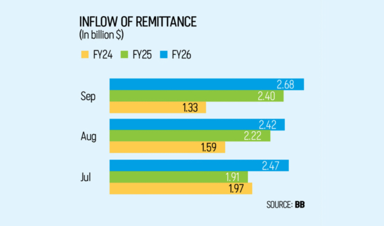 Remittances Surge 12%, Strengthening Forex Reserves and Exchange Rate Stability