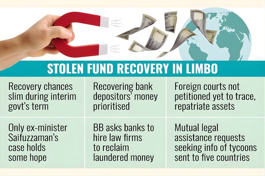Untitled design 63 Banking Gurukul, GOLN Legal Obstacles Hinder Asset Recovery Efforts in Bangladesh
