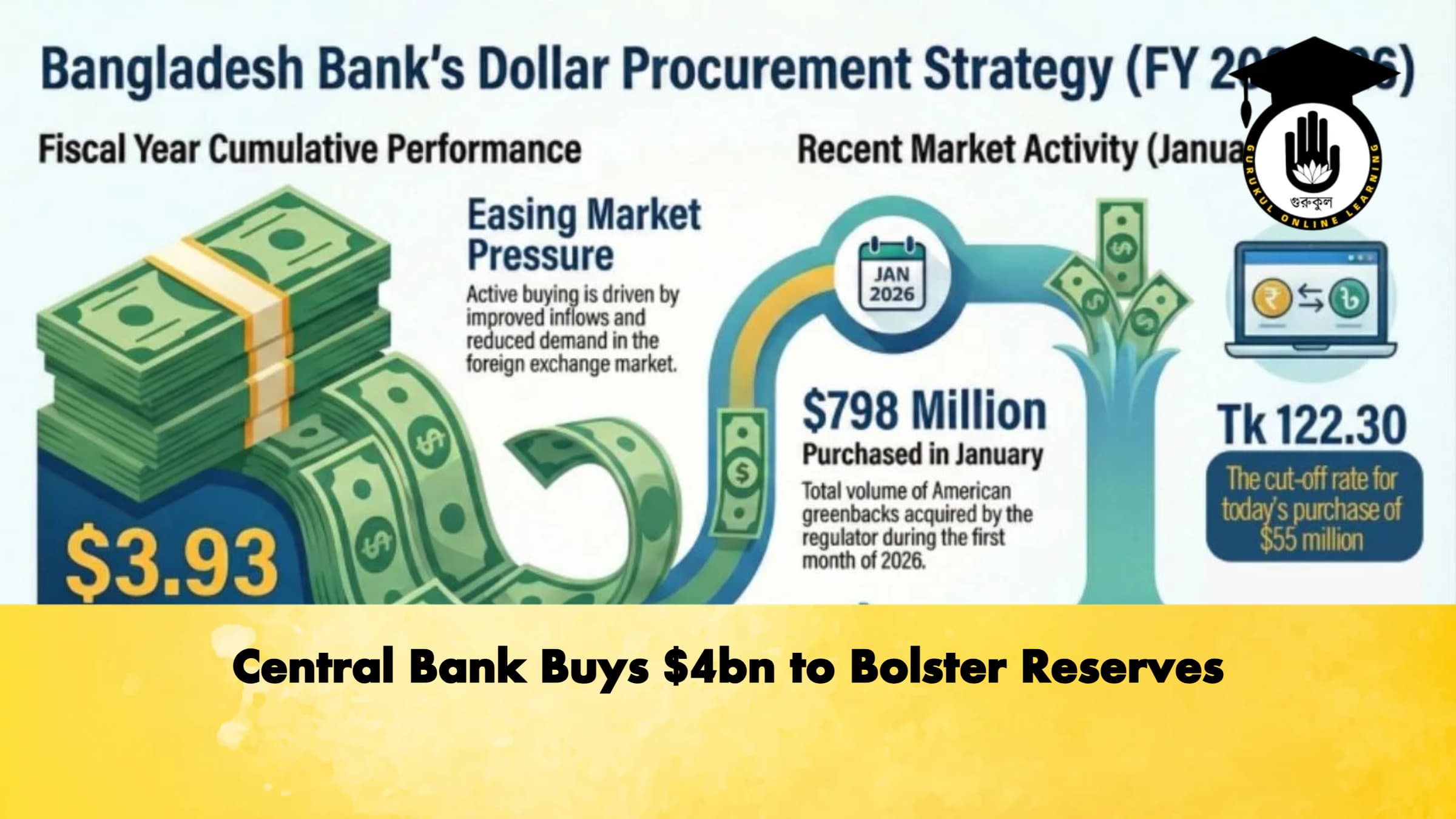 Central Bank Buys $4bn to Bolster Reserves 1 Central Bank Buys 4bn to Bolster Reserves Banking Gurukul, GOLN Central Bank Buys $4bn to Bolster Reserves