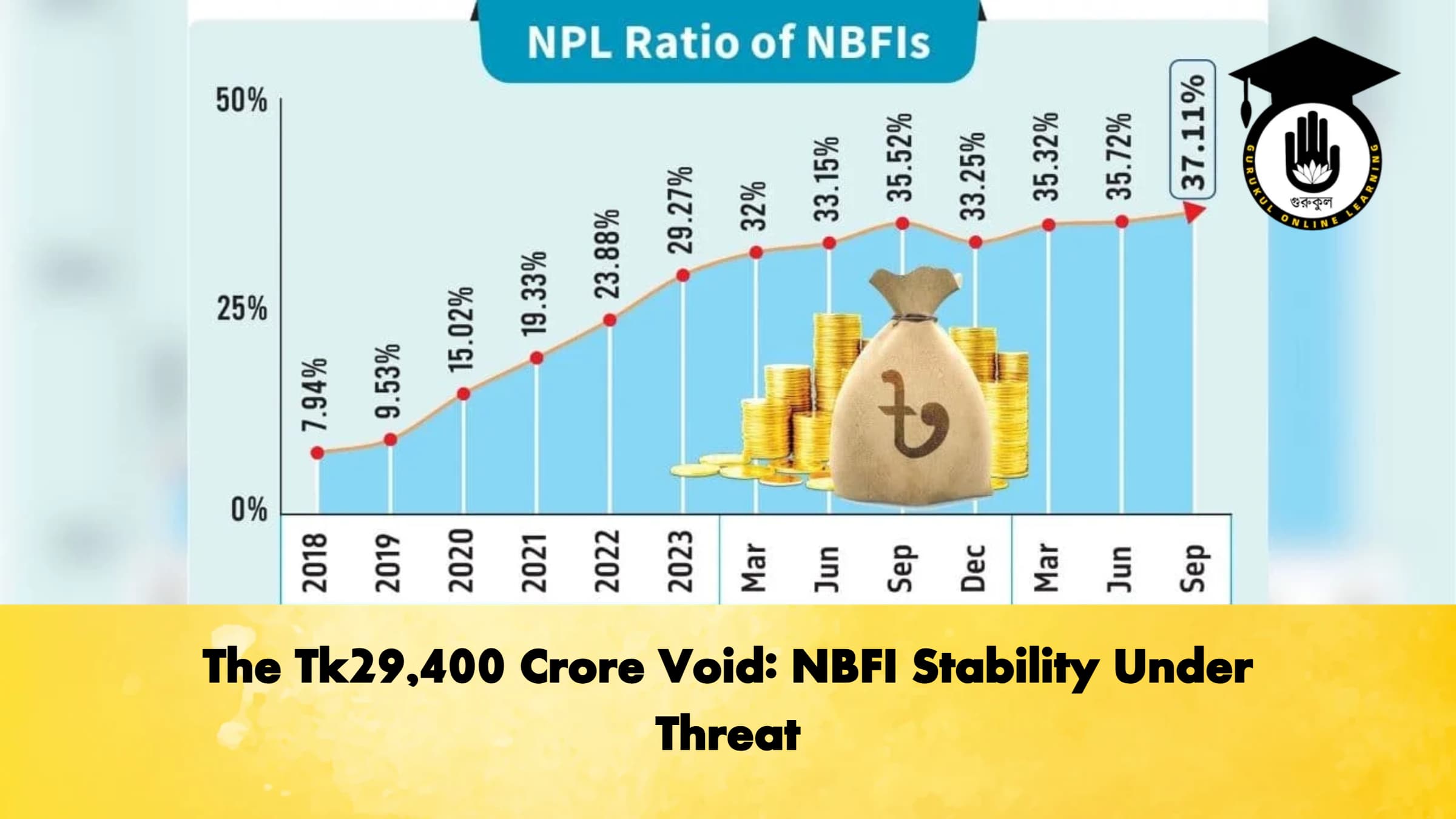 The Tk29400 Crore Void NBFI Stability Under Threat Banking Gurukul, GOLN The Tk29,400 Crore Void: NBFI Stability Under Threat