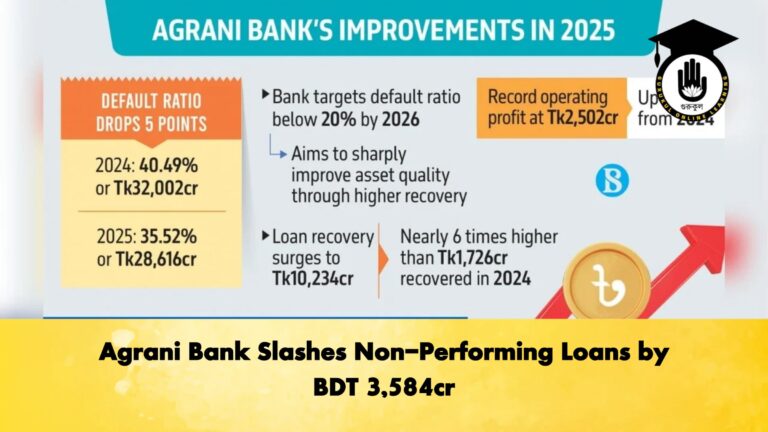 Agrani Bank Slashes Non Performing Loans by BDT 3584cr Banking Gurukul, GOLN Agrani Bank Slashes Non-Performing Loans by BDT 3,584cr