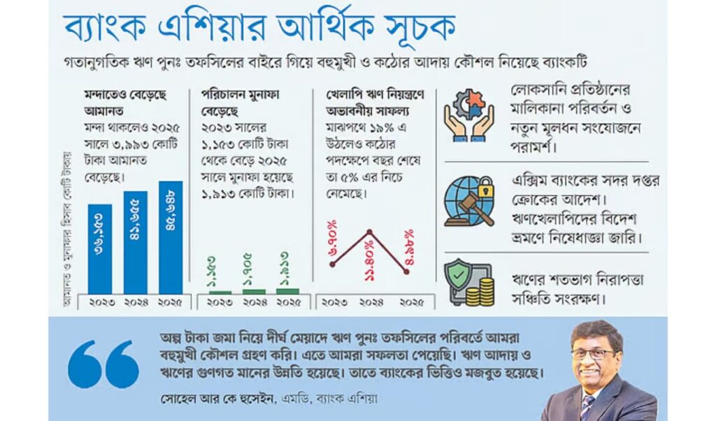 Bank Asia Innovates in Non-Performing Loan Recovery 2 Untitled 2026 02 24T133101.125 Banking Gurukul, GOLN Bank Asia Innovates in Non-Performing Loan Recovery