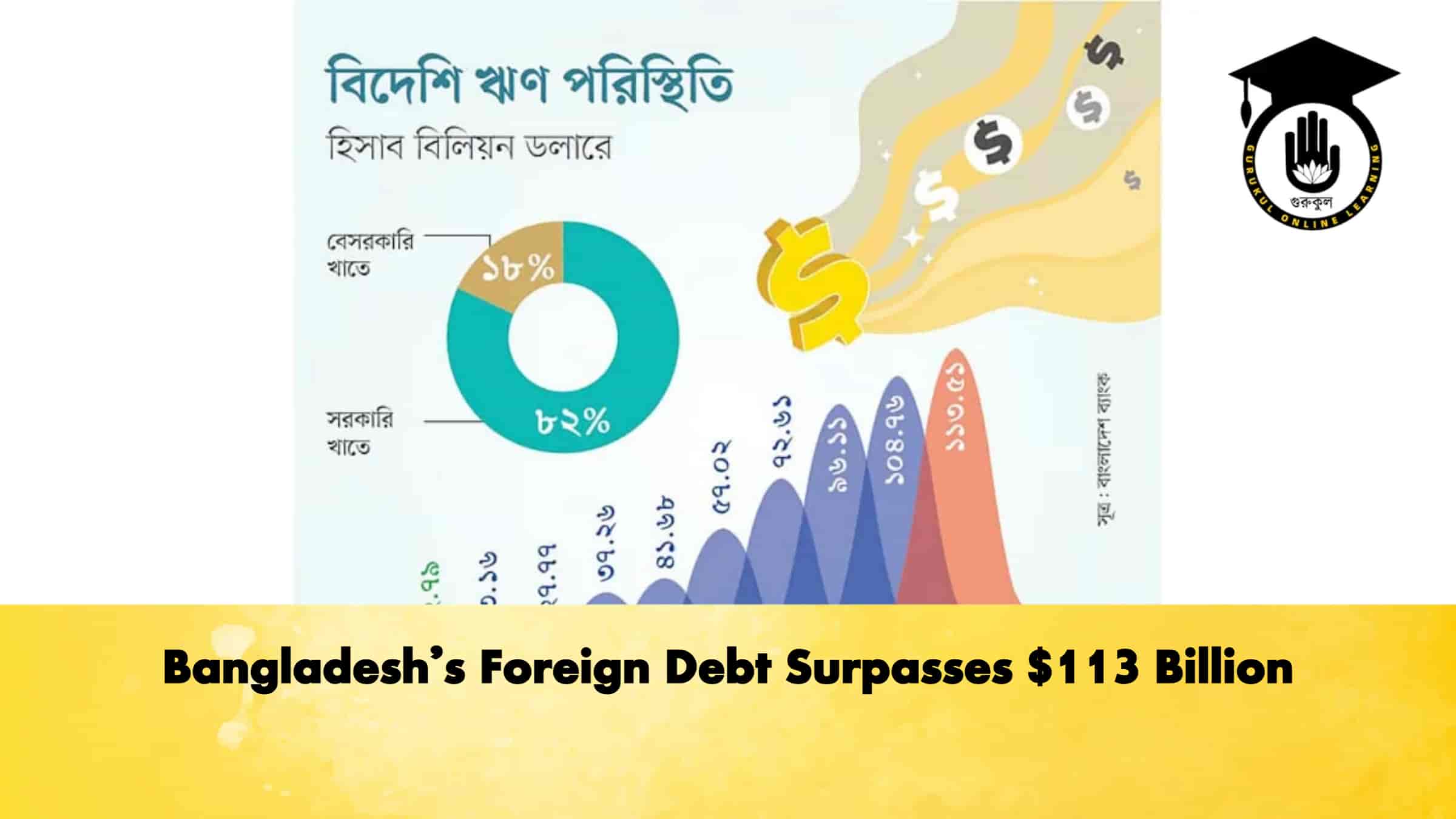Bangladesh’s Foreign Debt Surpasses $113 Billion