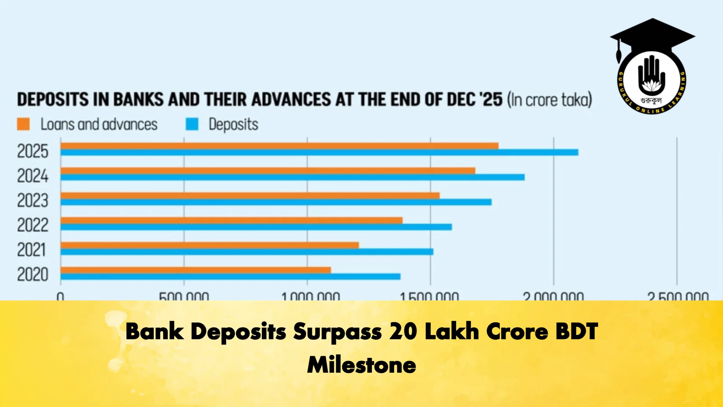 Bank Deposits Surpass 20 Lakh Crore BDT Milestone 1 Bank Deposits Surpass 20 Lakh Crore BDT Milestone 1 Banking Gurukul, GOLN Bank Deposits Surpass 20 Lakh Crore BDT Milestone