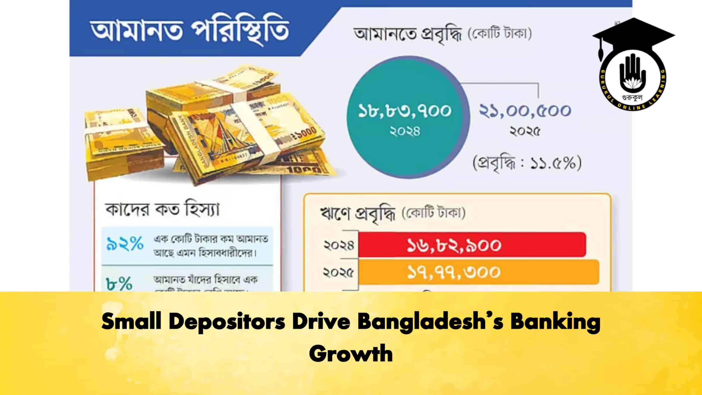 Small Depositors Drive Bangladesh’s Banking Growth 1 Small Depositors Drive Bangladesh’s Banking Growth