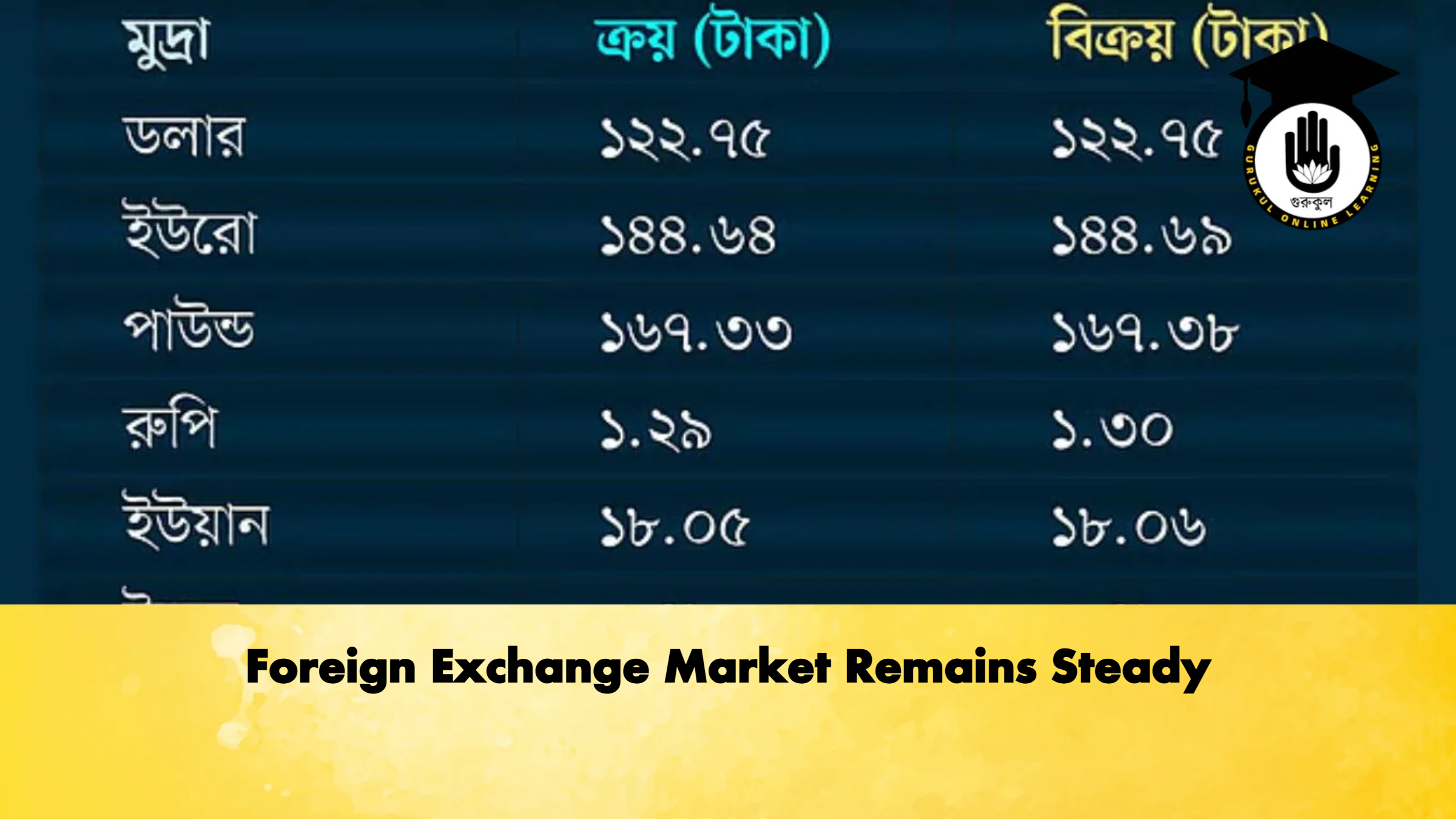 Foreign Exchange Market Remains Steady 1 Foreign Exchange Market Remains Steady Banking Gurukul, GOLN Foreign Exchange Market Remains Steady